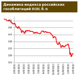 Сектор российских еврооблигаций: 5-летняя CDS снизилась ниже отметки 200 б. п.